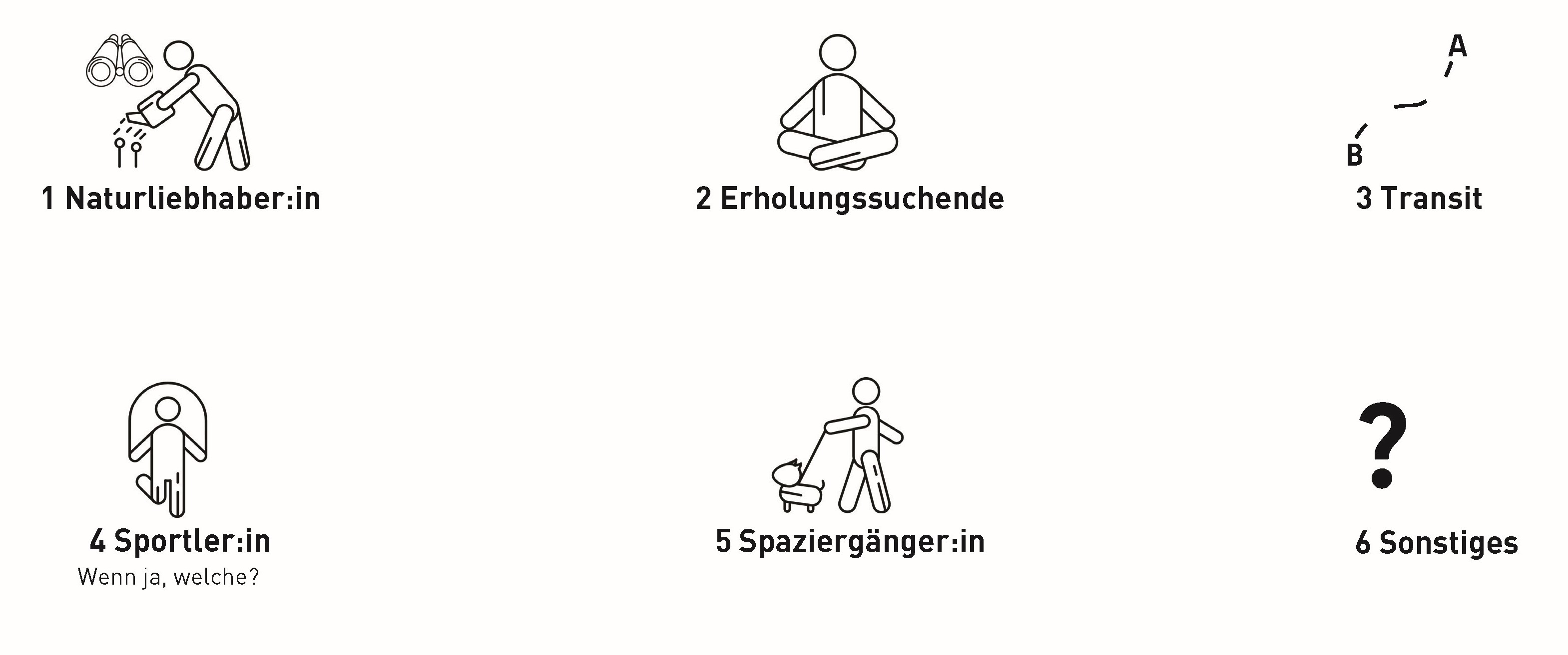 Abbildung von verschiedenen Nutzungstypen (Naturliebhaberin, Erholungsssuchende, Sportler, Spaziergängerin und weitere)