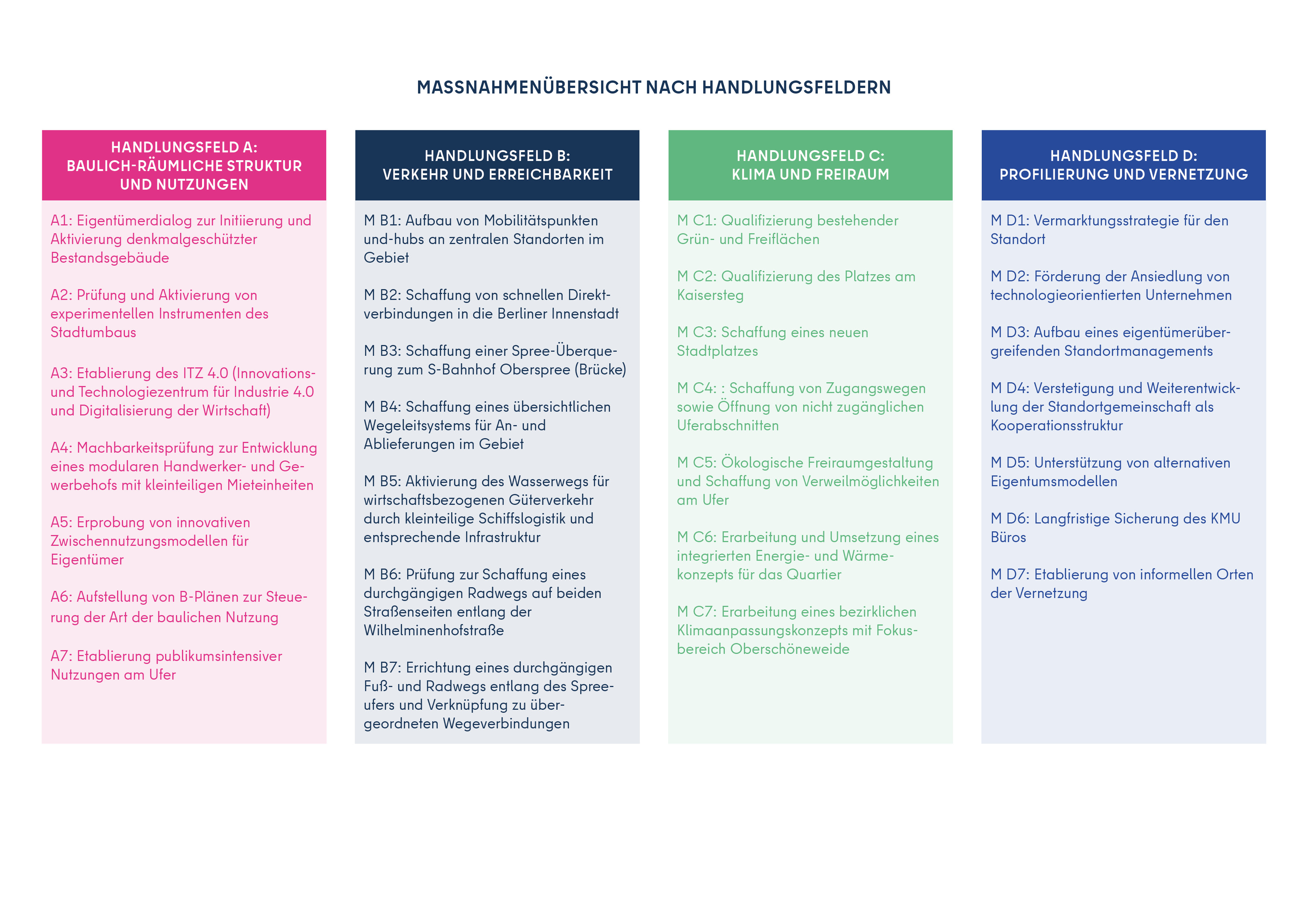 Maßnahmenübersicht