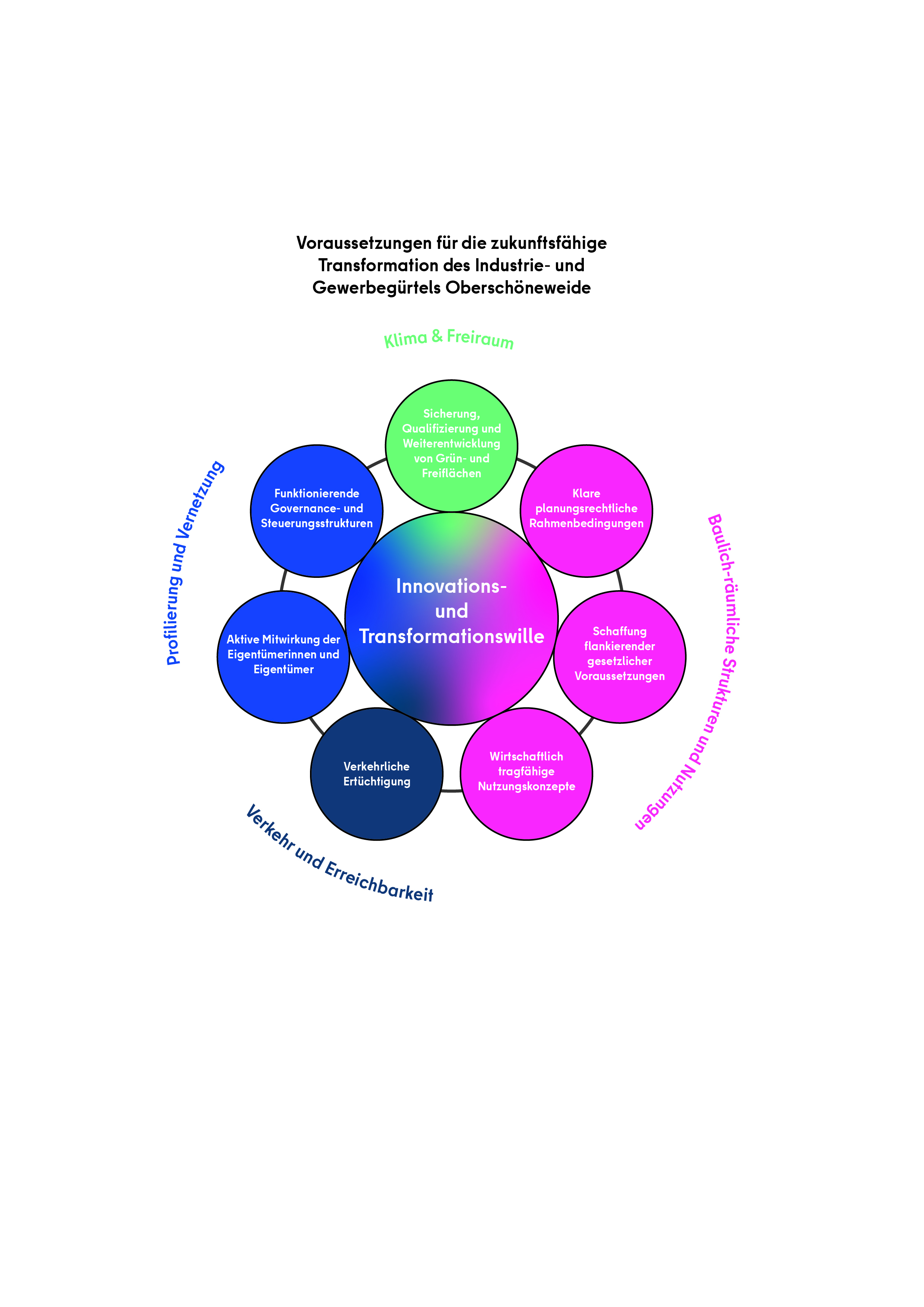 Voraussetzungen Tranformation