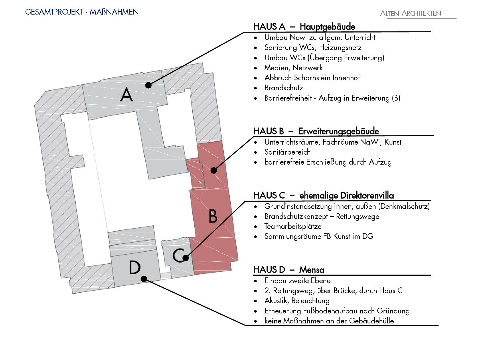 Übersicht zu den geplanten Maßnahmen am Rosa-Luxemburg-Gymnasium. Ansicht von oben