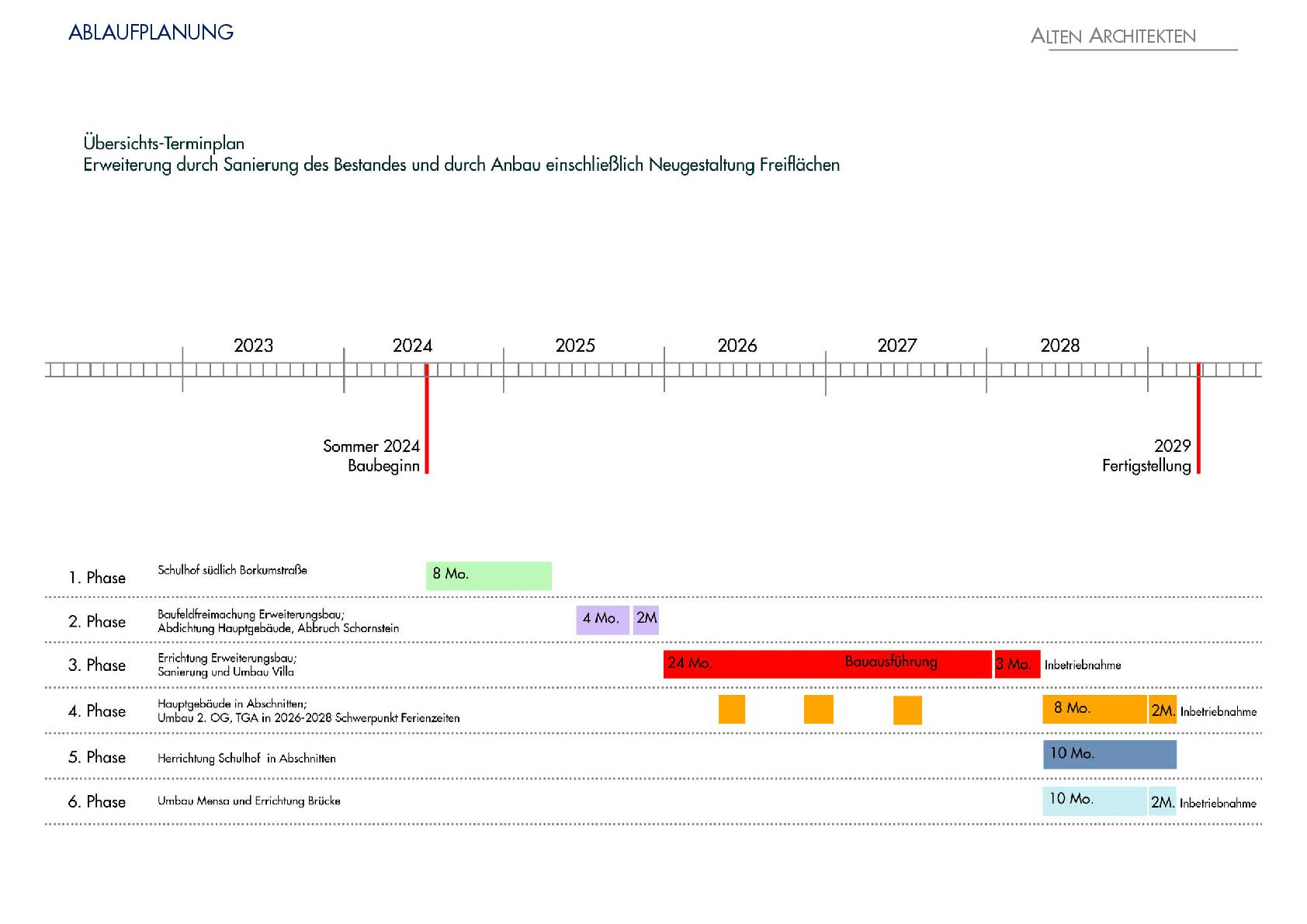 Ablaufplan zu den Maßnahmen am Rosa-Luxemburg-Gymnasium