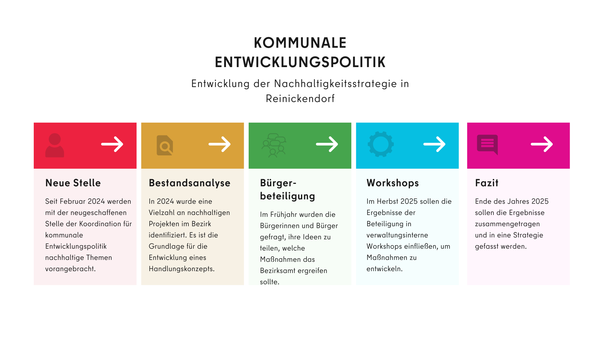 Beschreibung der Entwicklung der Nachhaltigkeitsstrategie in Reinickendorf