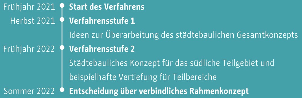 Zeitstrahl Rahmenplanverfahren