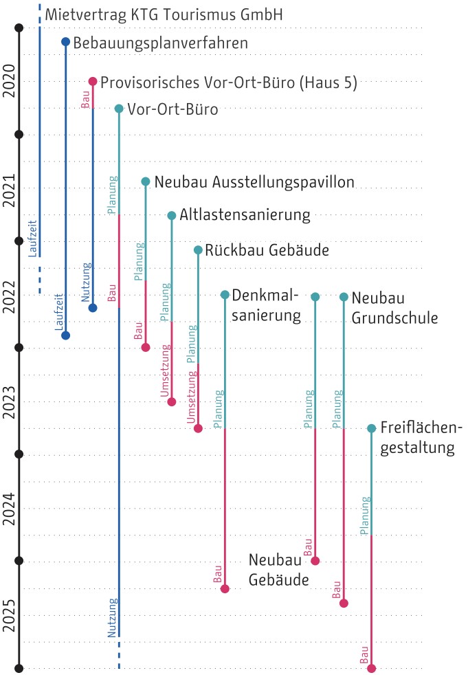 Zeitstrahl Bebauungsplan 9-80