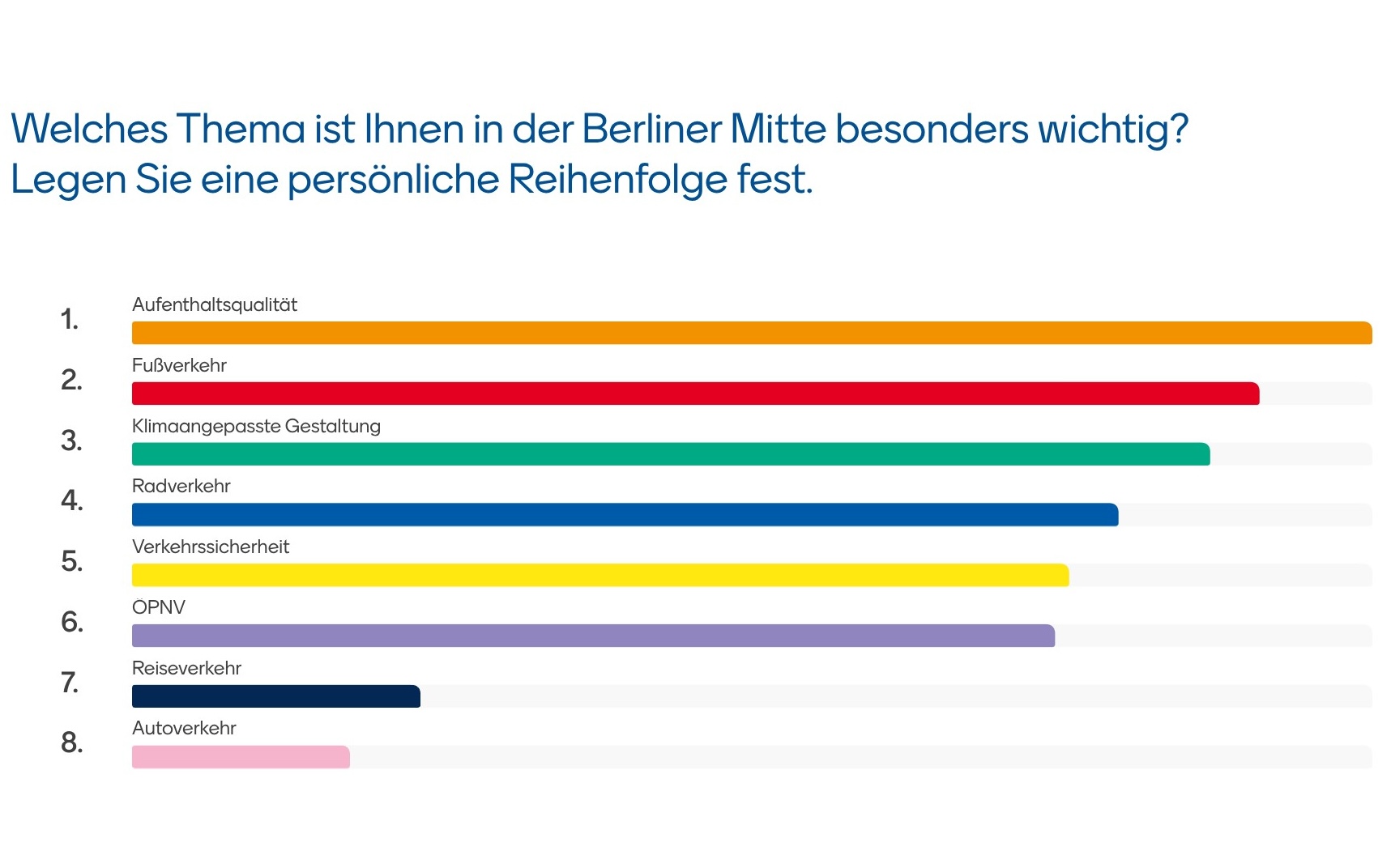Eine Grafik zur Darstellung der Mentimeter-Ergebnisse: Welches Thema ist Ihnen in der Berliner Mitte besonders wichtig?