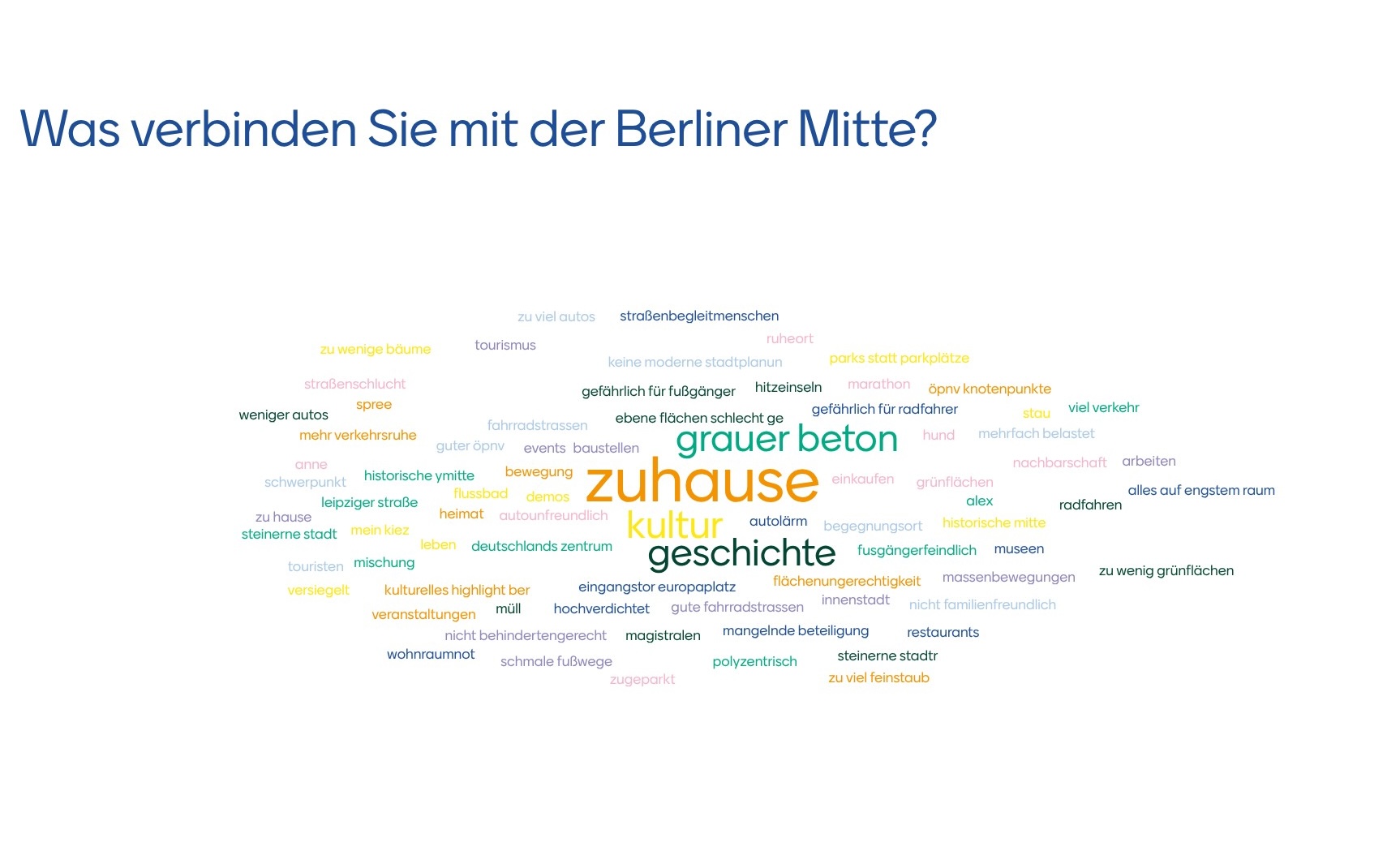 Eine Grafik zur Darstellung der Mentimeter-Ergebnisse: Was verbinden Sie mit der Berliner Mitte? 