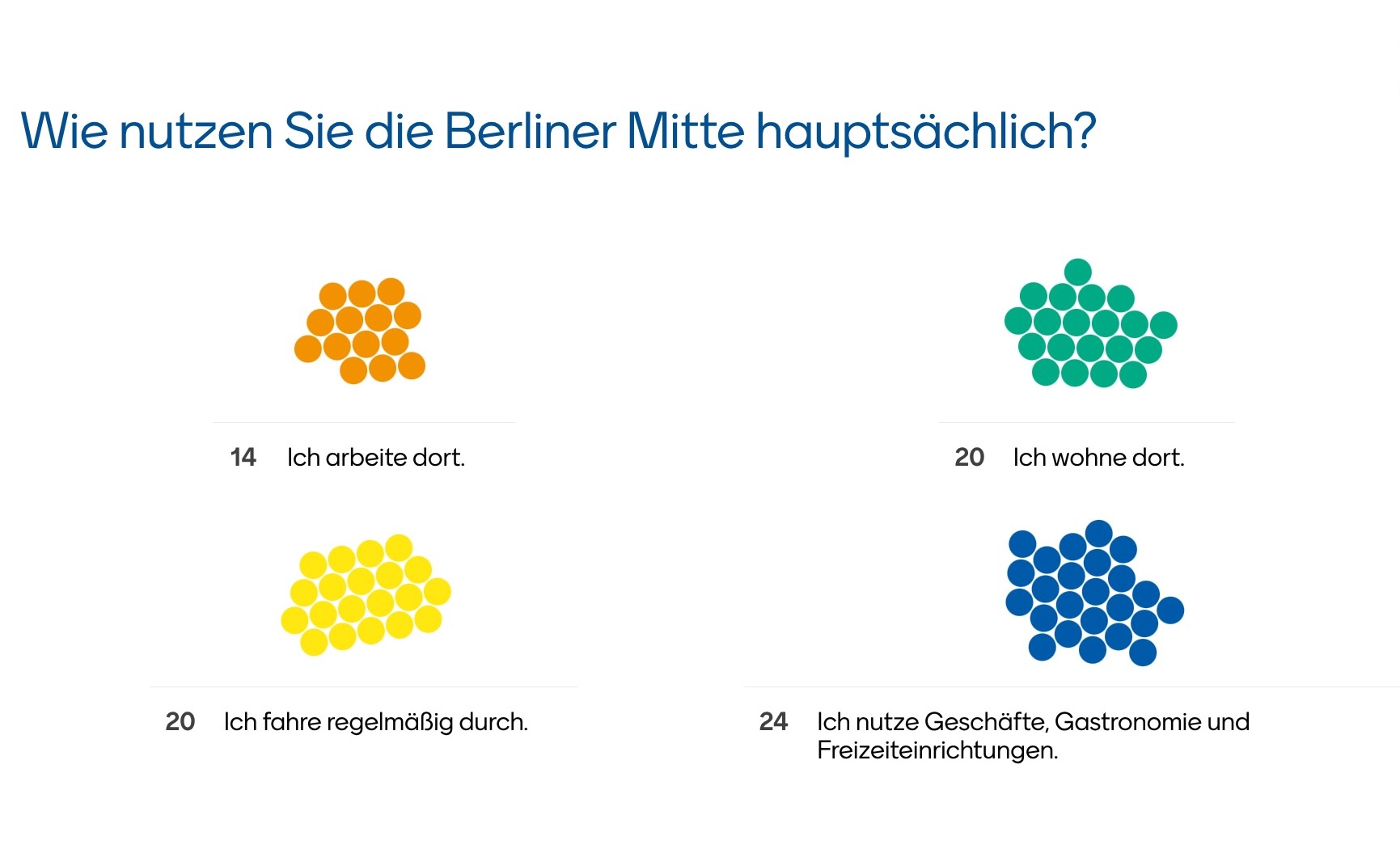 Eine Grafik zur Darstellung der Mentimeter-Ergebnisse: Wie nutzen Sie die Berliner Mitte hauptsächlich?