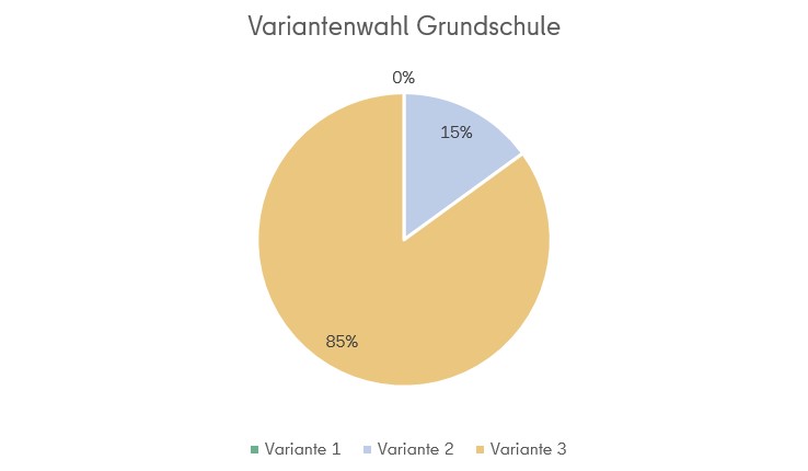 Diagrammansicht: Variante 2 erhält 15 % der Stimmen und Variante 3 85 %
