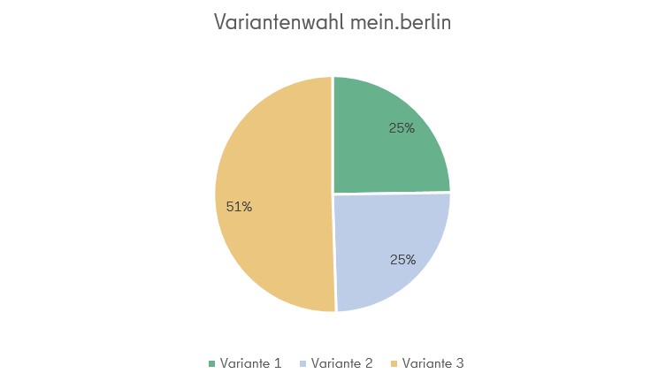 Diagrammansicht: Variante 1 erhält 25 % der Stimmen, Variante 2 erhält 25 % der Stimmen und Variante 3 erhält 51 % der Stimmen