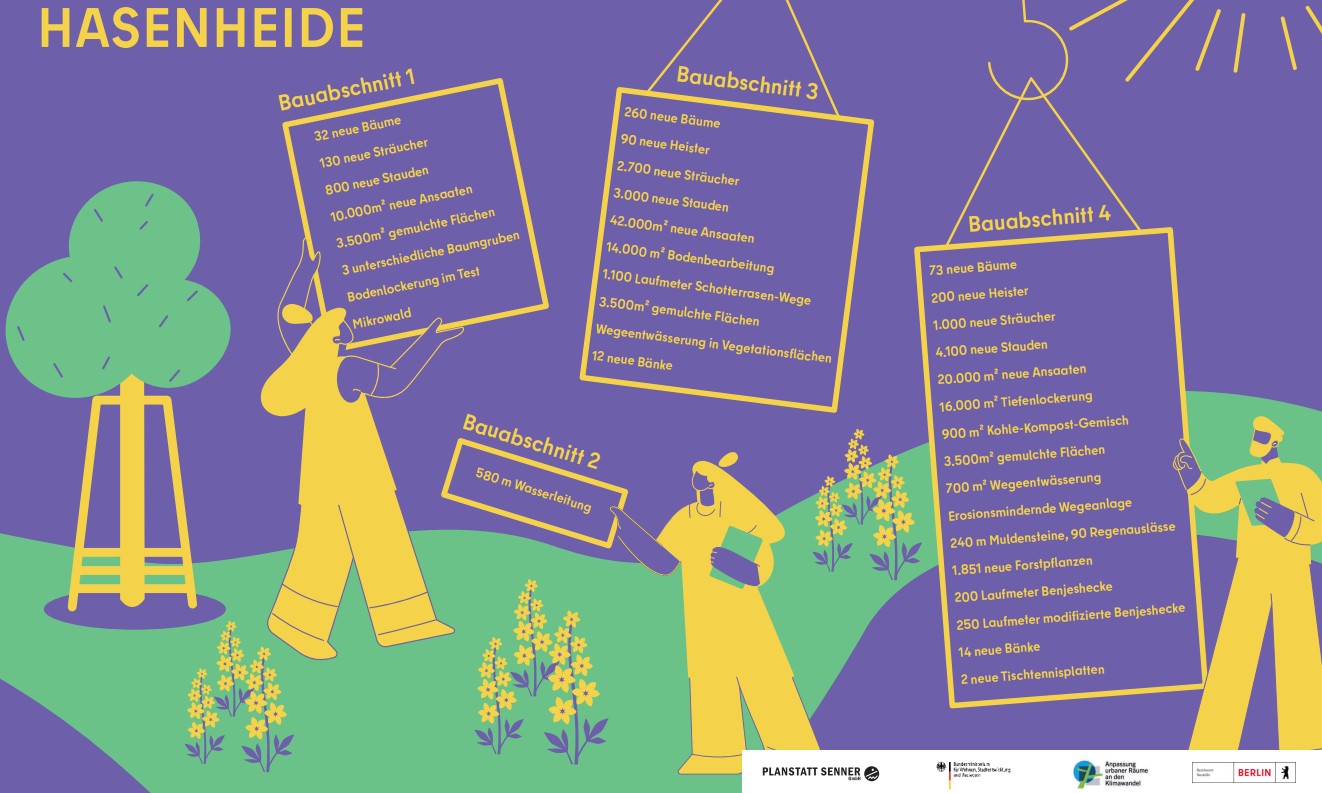 Schaubild zu den Ergebnissen des Vorhabens