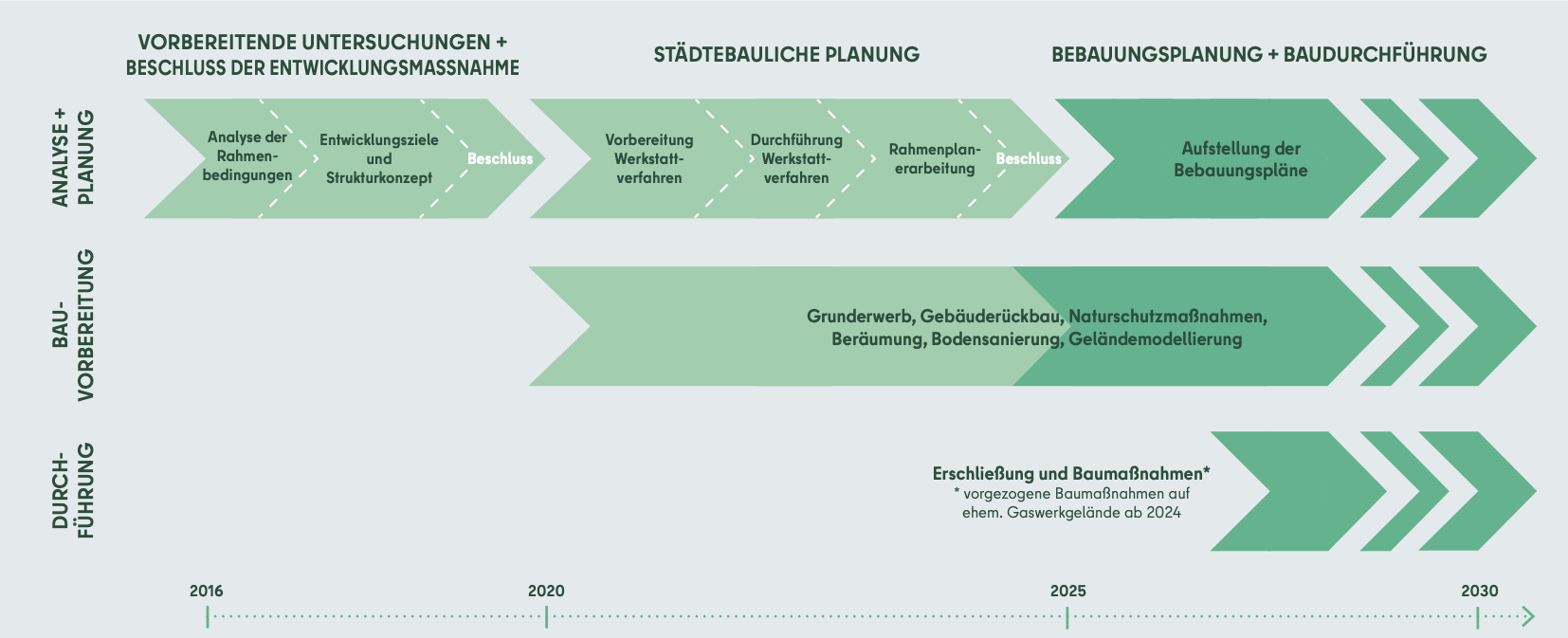 Planungs- und Umsetzungsprozess der städtebaulichen Entwicklungsmaßnahme © UrbanPlan