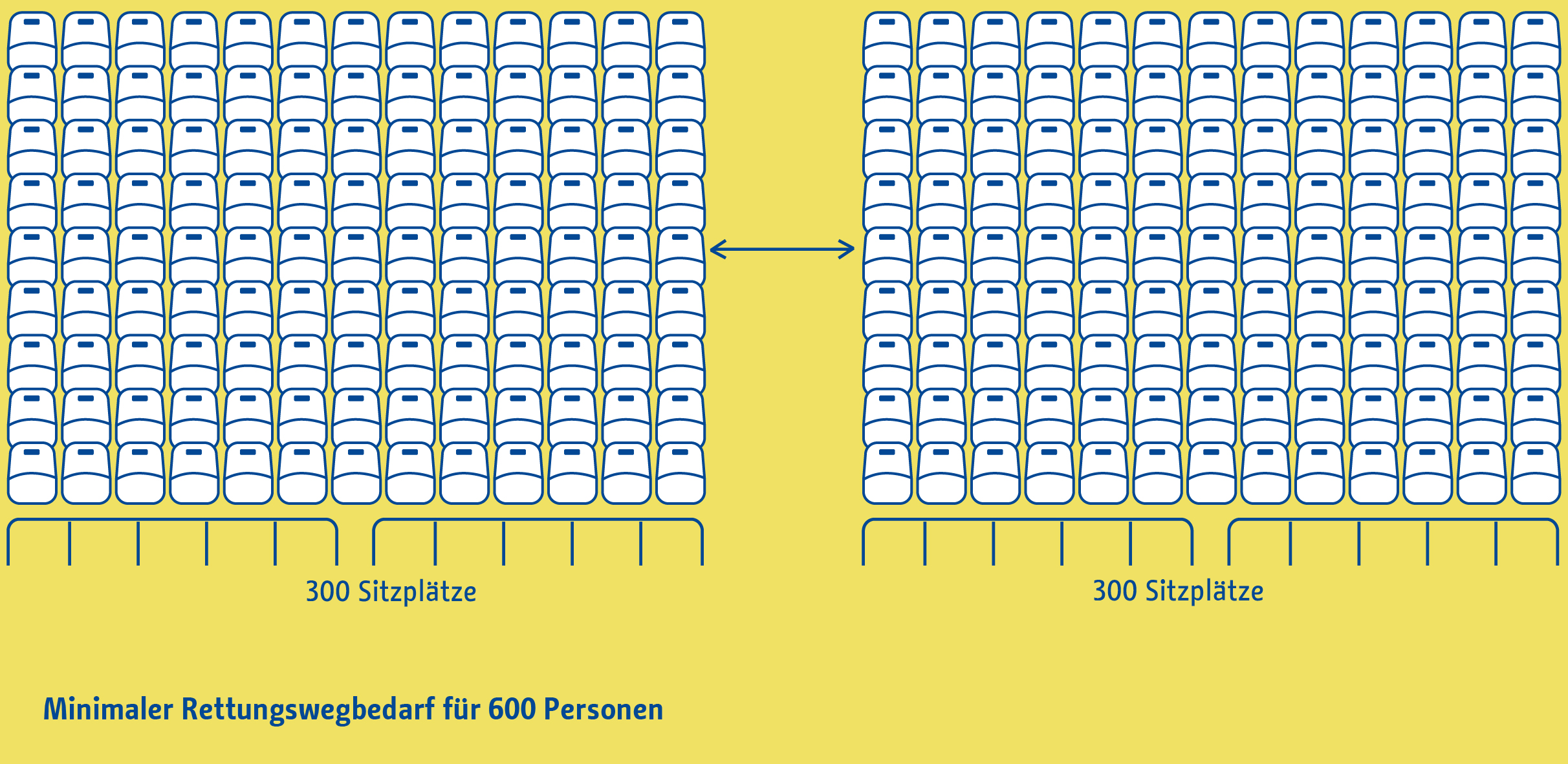 Die Abbildung zeigt schematisch die mangelnde Anzahl und unzureichende Breite von Fluchtwegen im bestehenden Stadion.