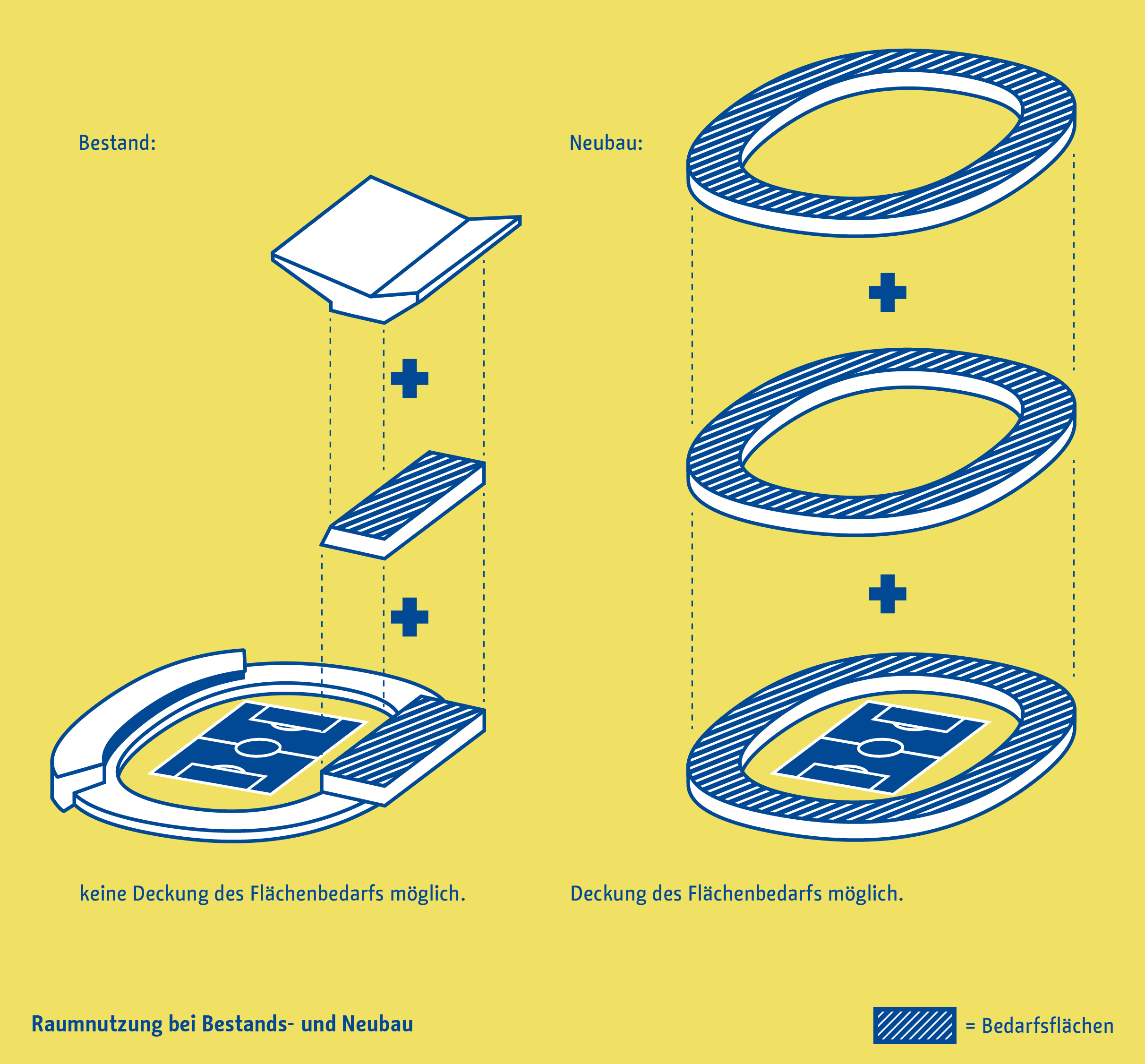 Die Abbildung zeigt eine schematische Gegenüberstellung der Raumnutzung im Bestandsbau und im Neubau des Stadions.
