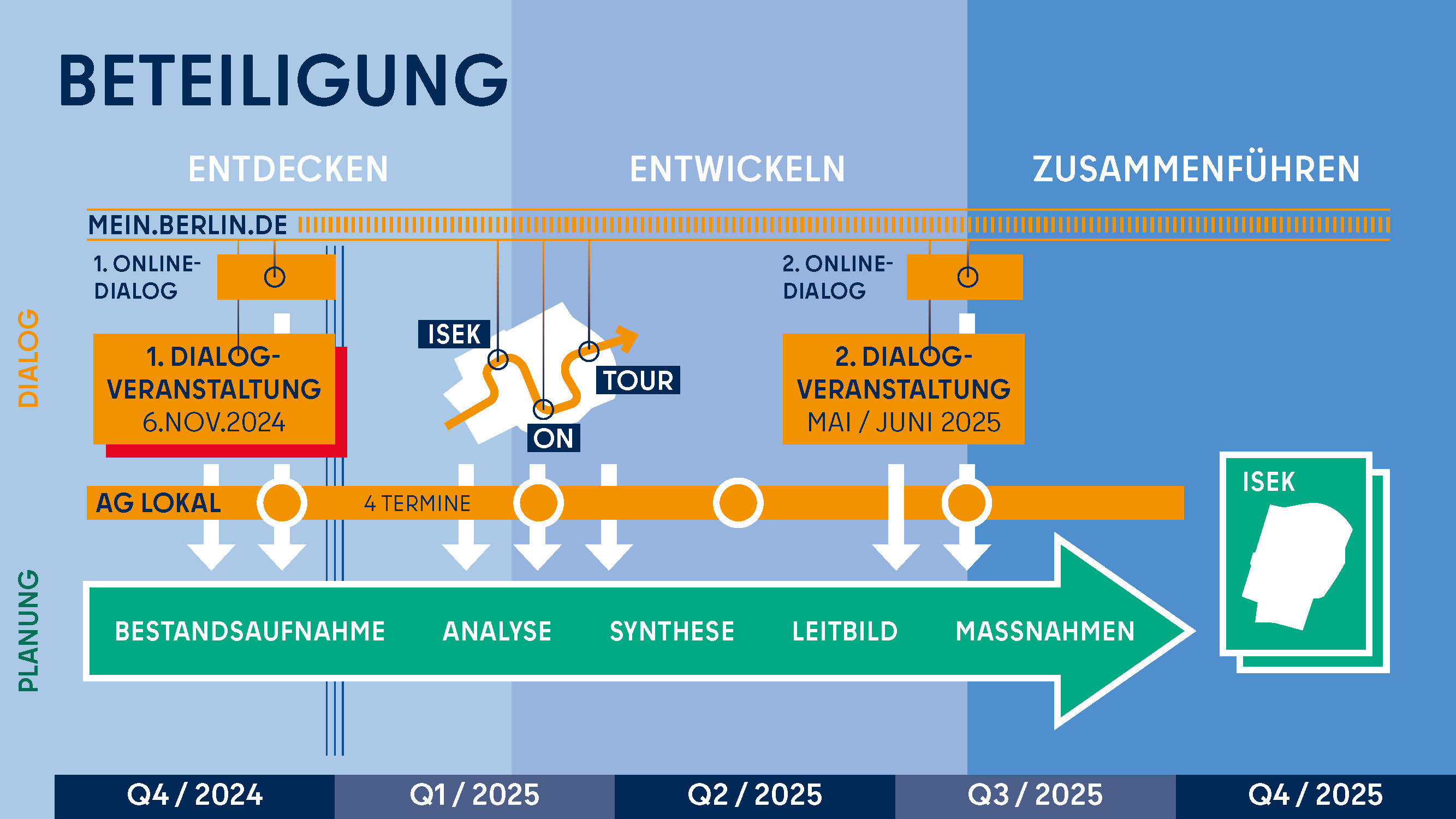 Prozessplan Beteiligungsformate