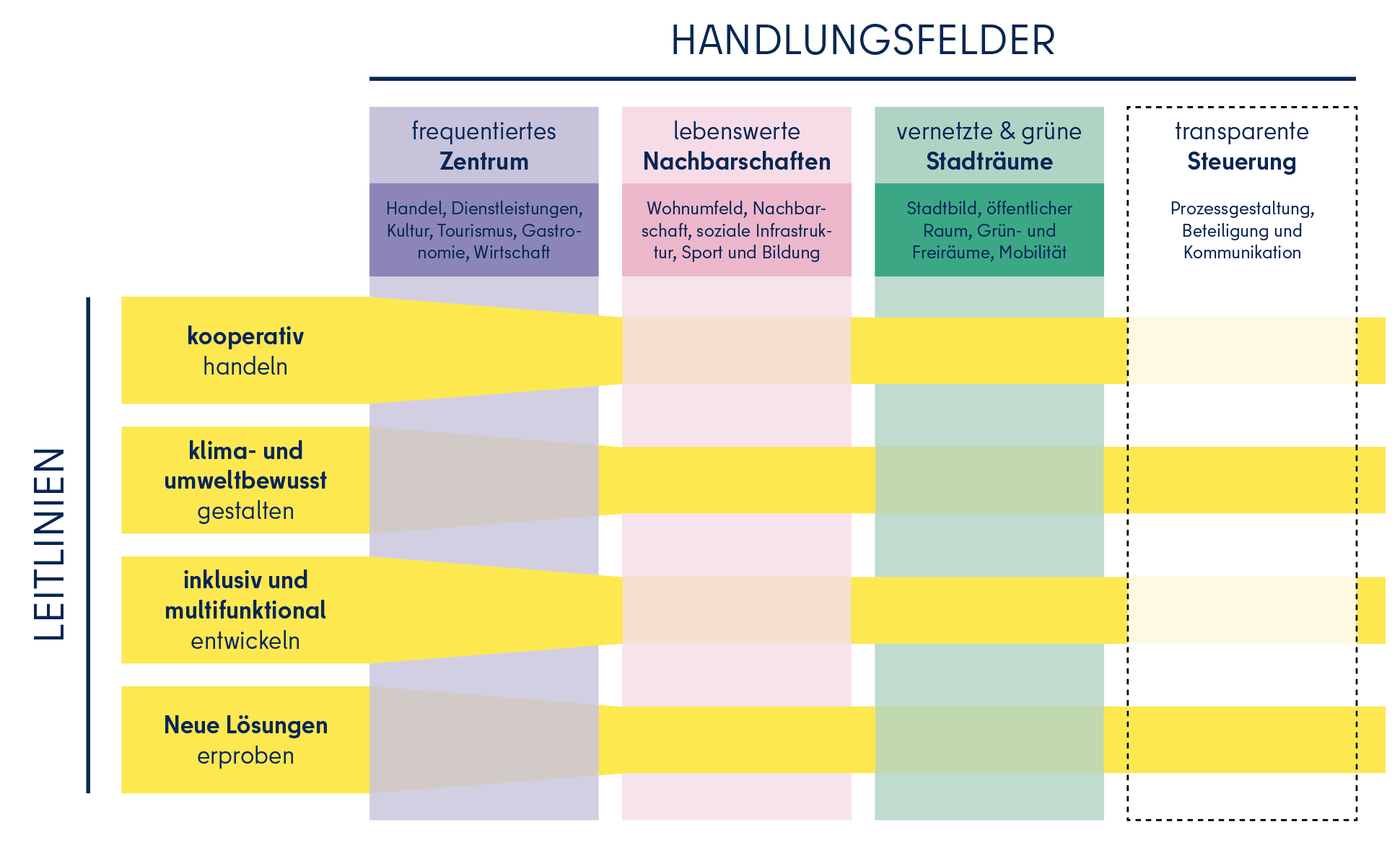 Übersicht auf die vier Handlungsfelder und  vier Leitlinien